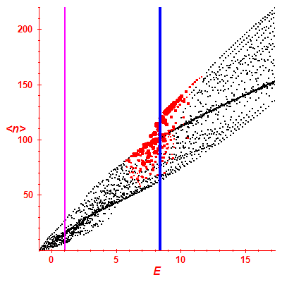 Peres lattice <N>